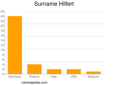 Familiennamen Hilfert