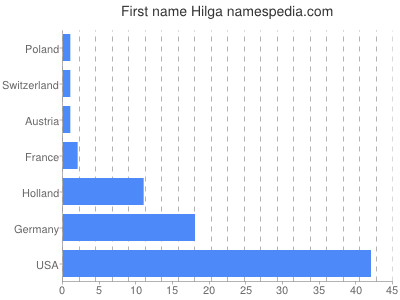 Vornamen Hilga