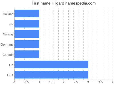 Given name Hilgard