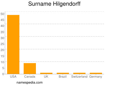 Familiennamen Hilgendorff