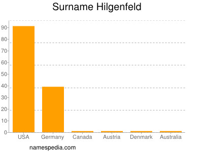 Familiennamen Hilgenfeld