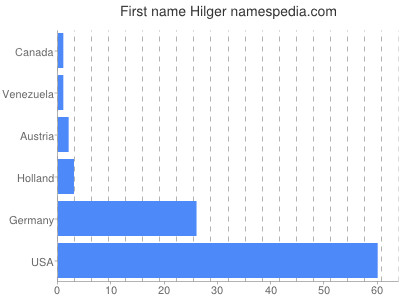 Vornamen Hilger