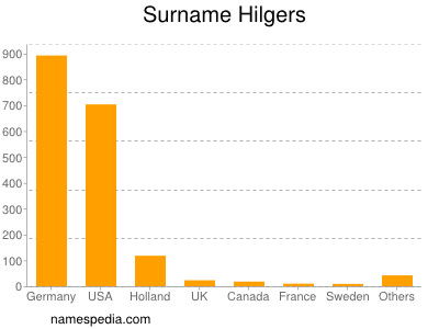 Familiennamen Hilgers