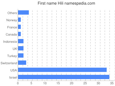 prenom Hili