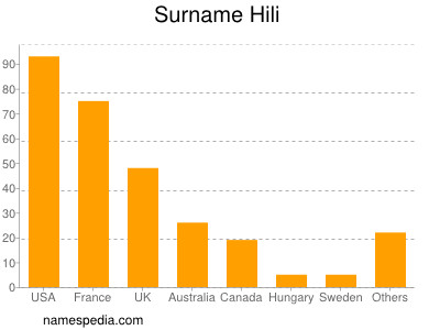 Surname Hili