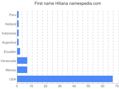 Given name Hiliana