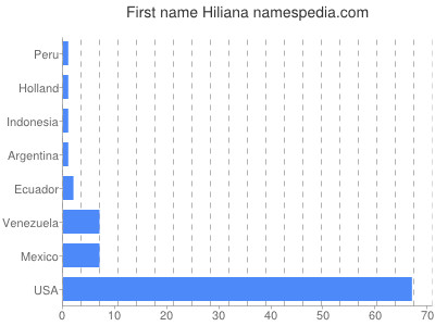 Vornamen Hiliana