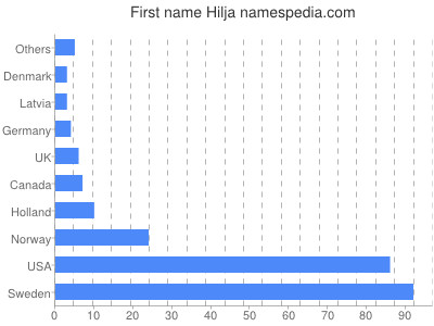 Vornamen Hilja