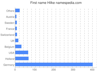 Given name Hilke