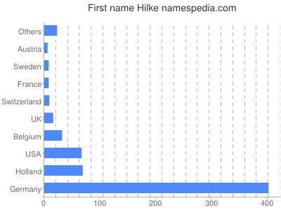 prenom Hilke