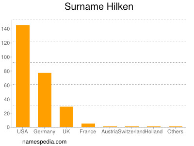 Familiennamen Hilken