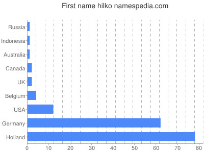 Vornamen Hilko