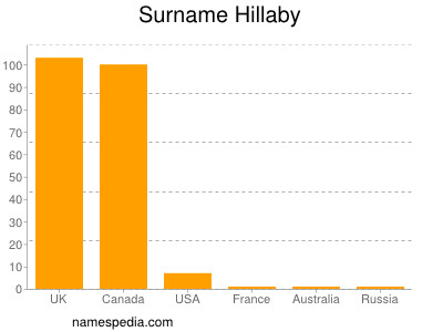 Surname Hillaby