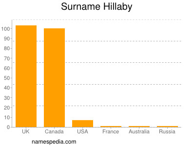 Familiennamen Hillaby