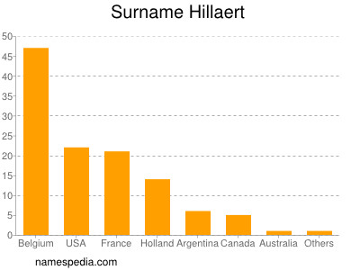 Familiennamen Hillaert