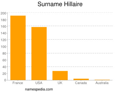 Surname Hillaire