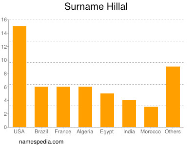 nom Hillal