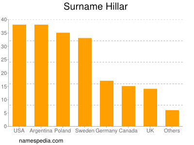 Familiennamen Hillar