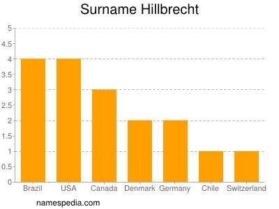 Surname Hillbrecht
