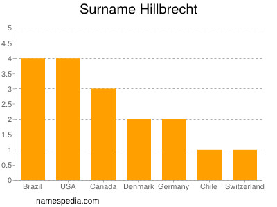 nom Hillbrecht