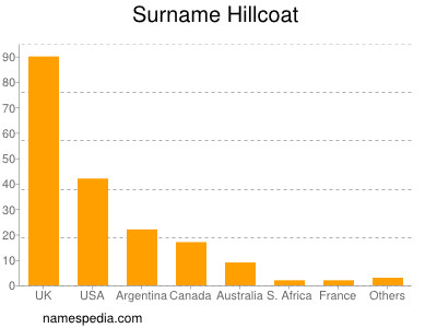 Familiennamen Hillcoat