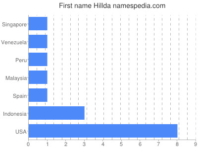 prenom Hillda