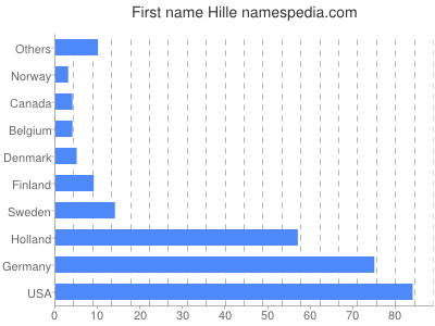 Vornamen Hille