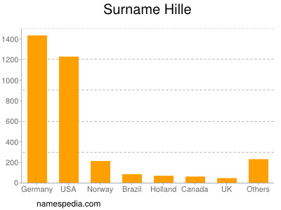 Familiennamen Hille