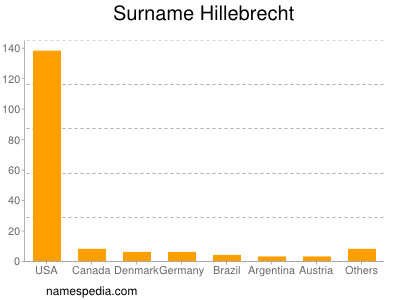 Familiennamen Hillebrecht