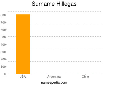 Familiennamen Hillegas