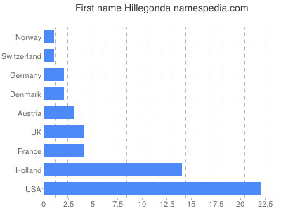 Vornamen Hillegonda