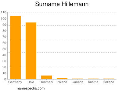 Familiennamen Hillemann