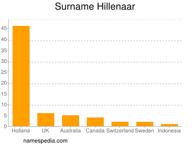 Surname Hillenaar