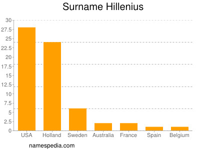 Surname Hillenius