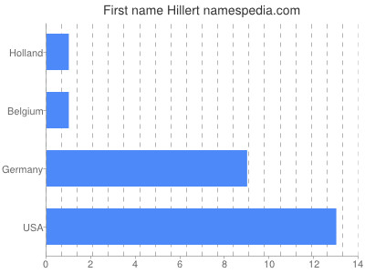 Vornamen Hillert