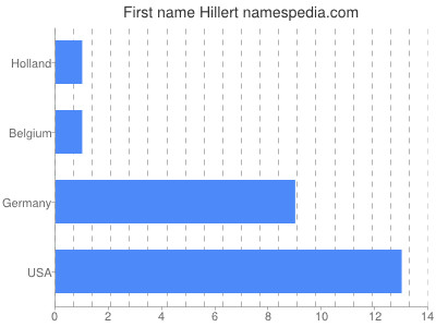 prenom Hillert