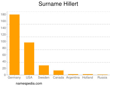 Familiennamen Hillert
