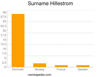 Familiennamen Hillestrom