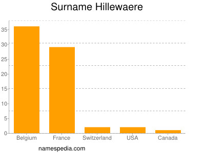 Familiennamen Hillewaere