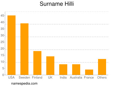 Surname Hilli