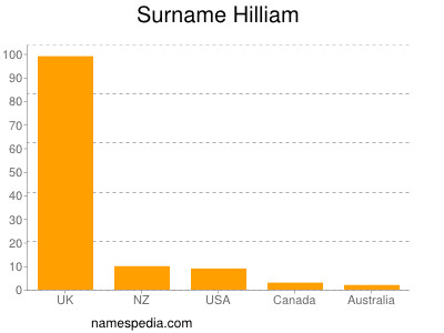 Familiennamen Hilliam