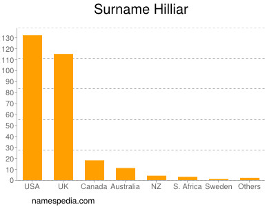 Familiennamen Hilliar