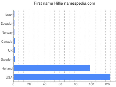 prenom Hillie