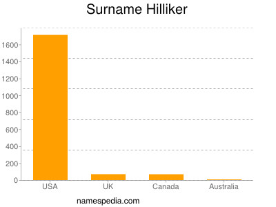 Familiennamen Hilliker