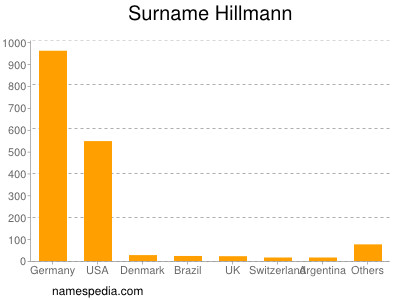 Familiennamen Hillmann