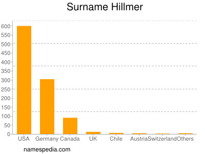 Familiennamen Hillmer