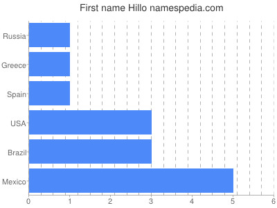 Vornamen Hillo