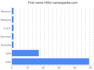 Vornamen Hillol