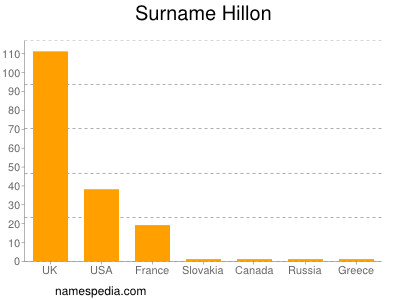 nom Hillon