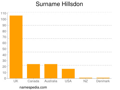 Familiennamen Hillsdon